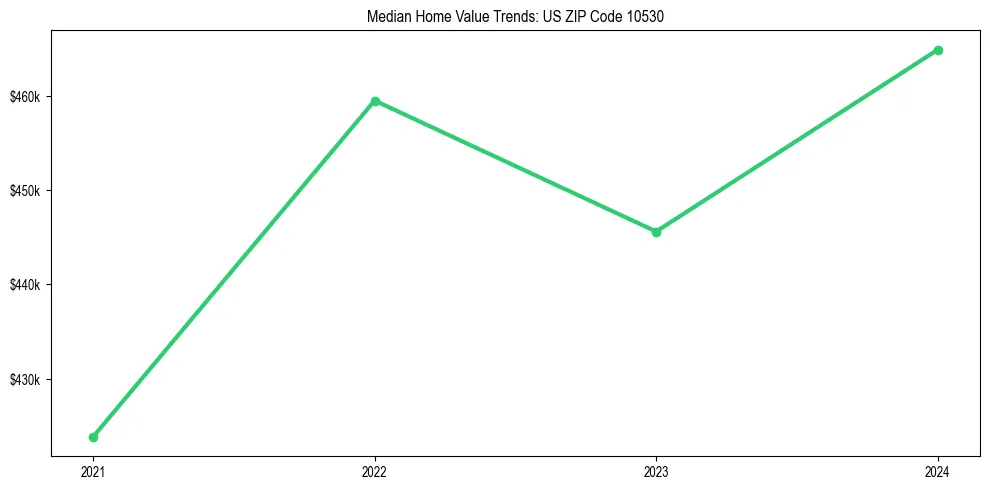 Median property value trends in 