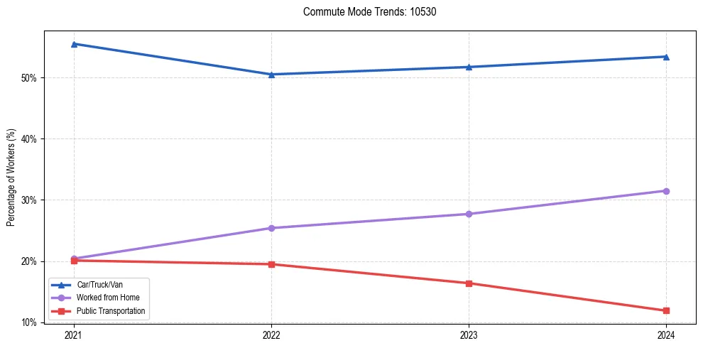 Transportation trends in US ZIP Code 10530