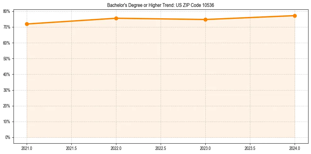 Trend chart showing bachelor degree growth in 