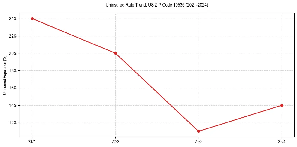 Uninsured trend chart for US ZIP Code 10536