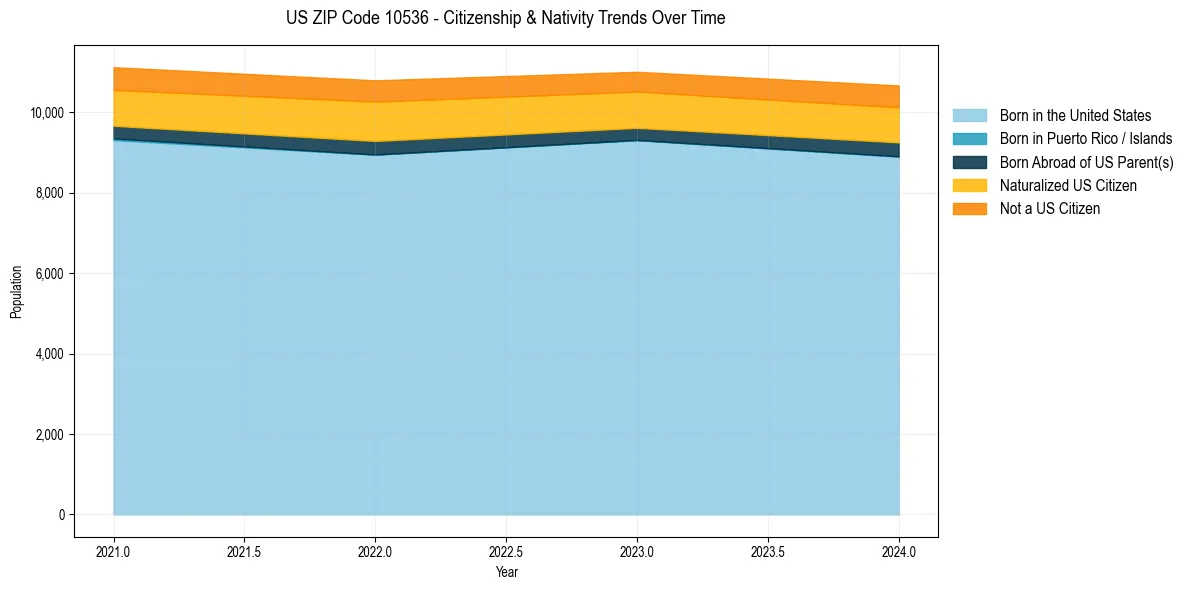 Historical nativity trends for 
