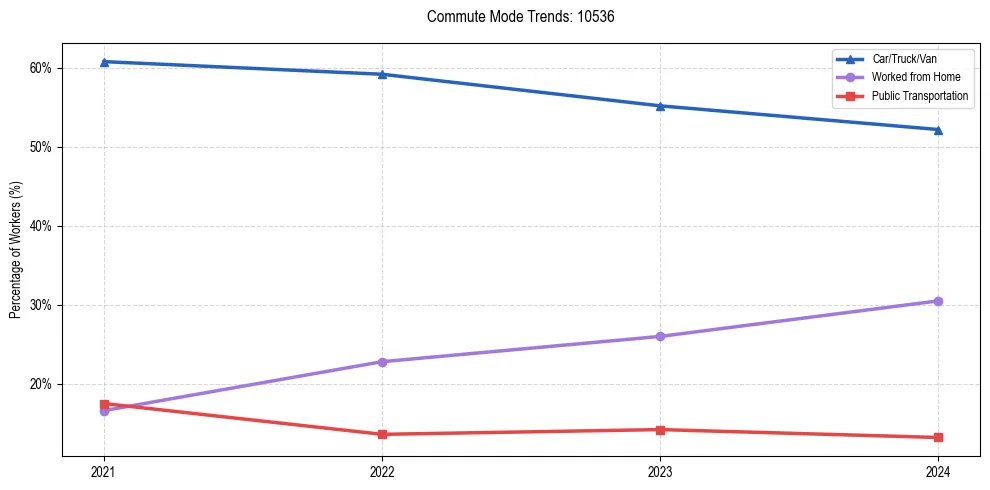 Transportation trends in US ZIP Code 10536