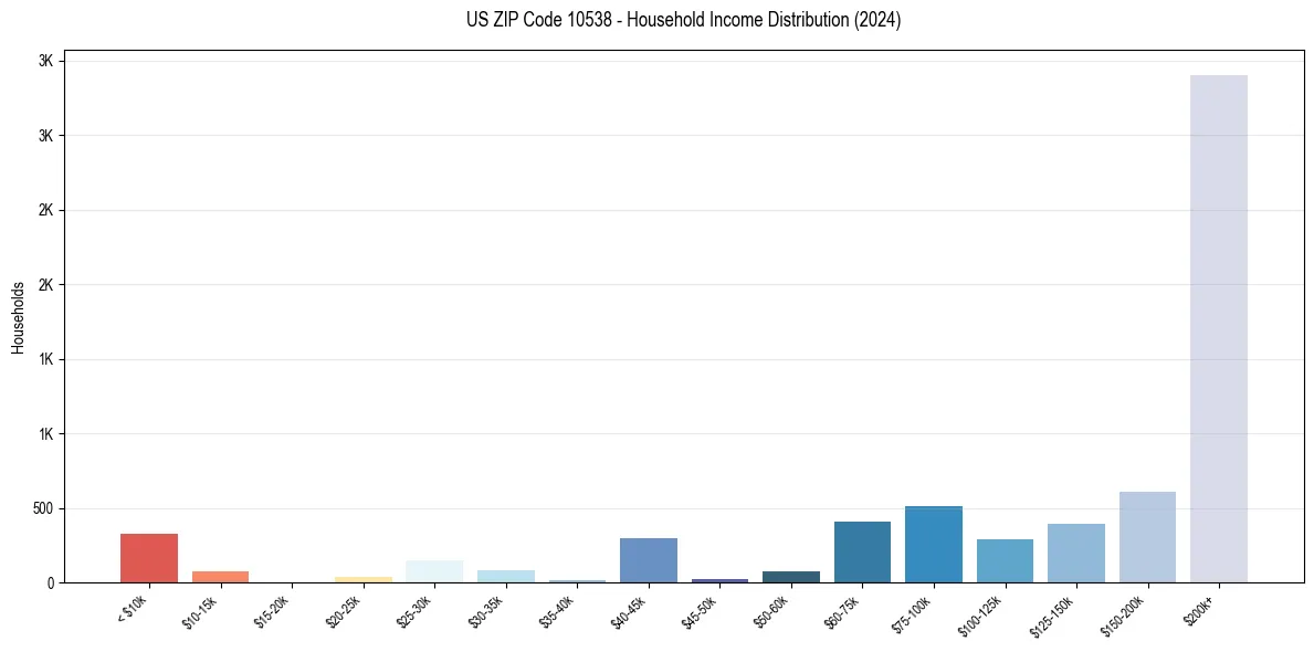 Income Distribution for 