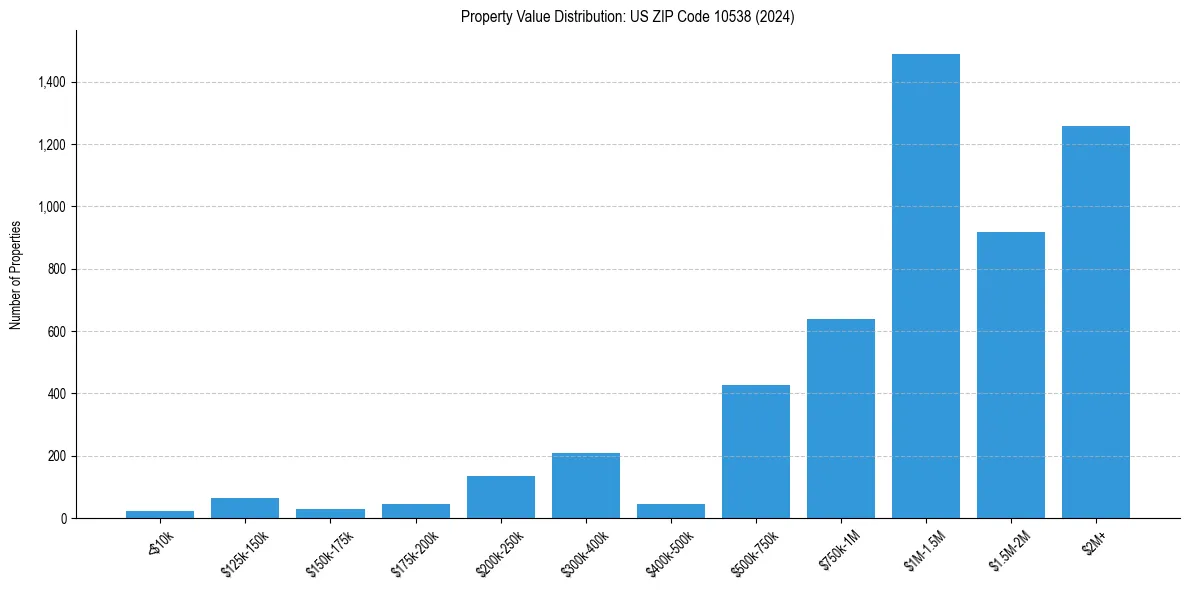 Value Distribution for 