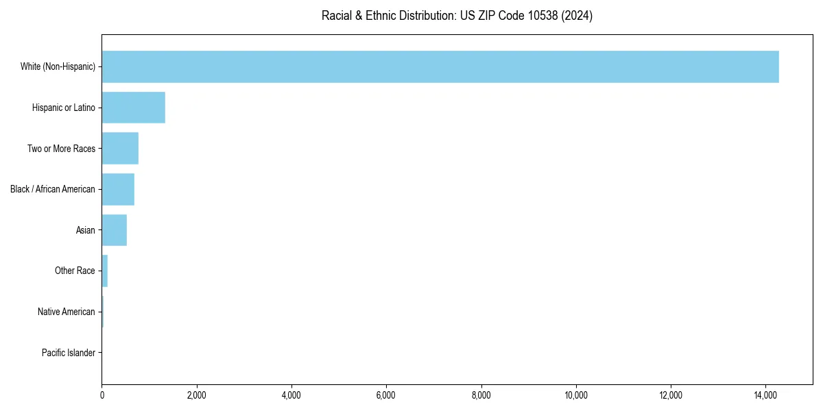 Bar chart showing racial distribution in  for 2024