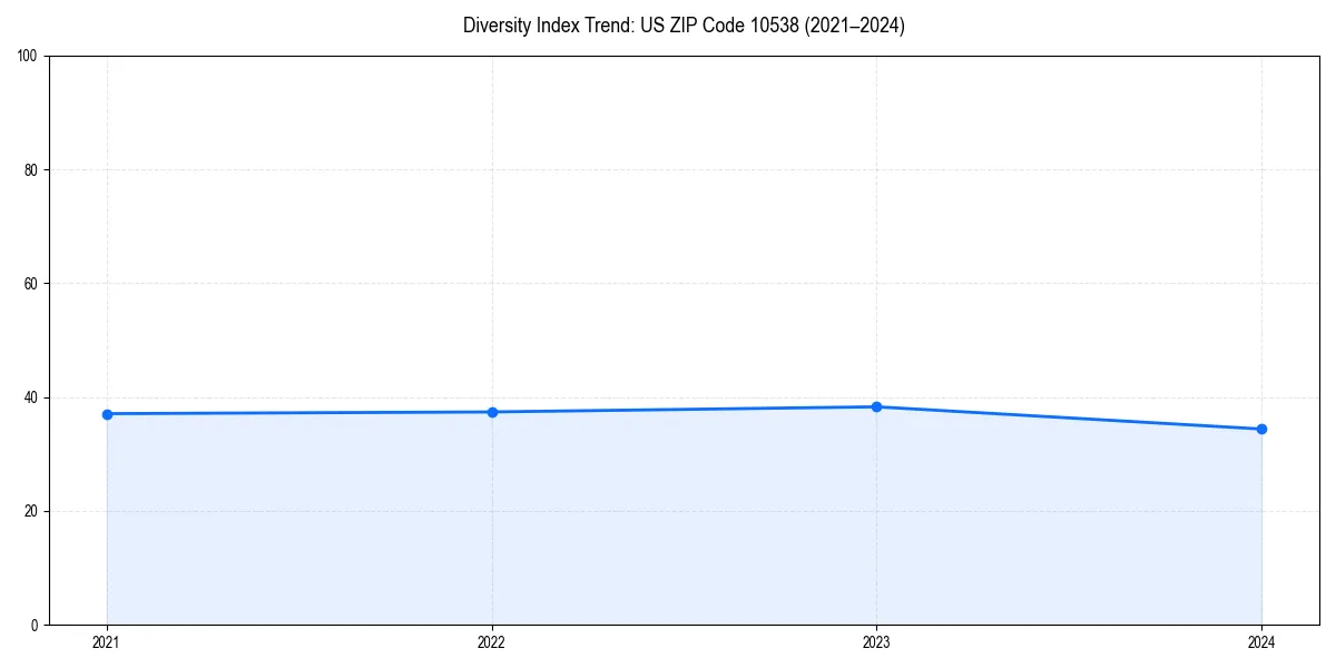 Line chart showing diversity index trends for 