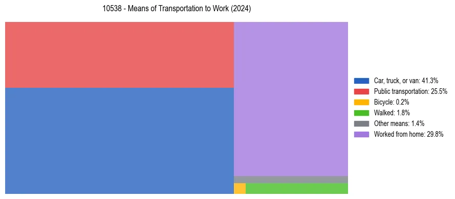 Commute modes in US ZIP Code 10538
