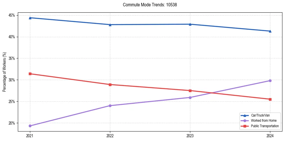 Transportation trends in US ZIP Code 10538