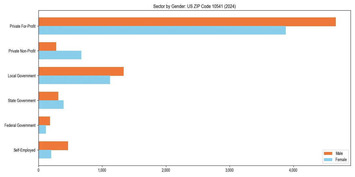 Employment sector breakdown by gender in 