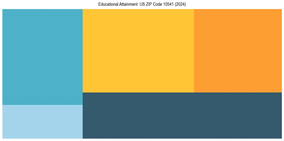 Education Treemap for  in 2024