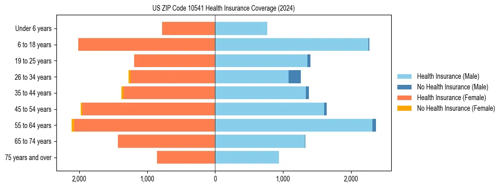 Health insurance pyramid for US ZIP Code 10541