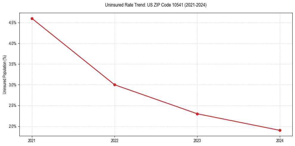Uninsured trend chart for US ZIP Code 10541