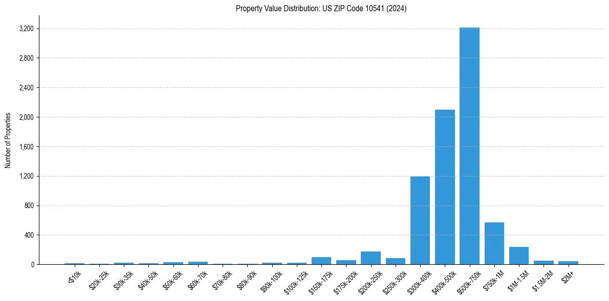Value Distribution for 