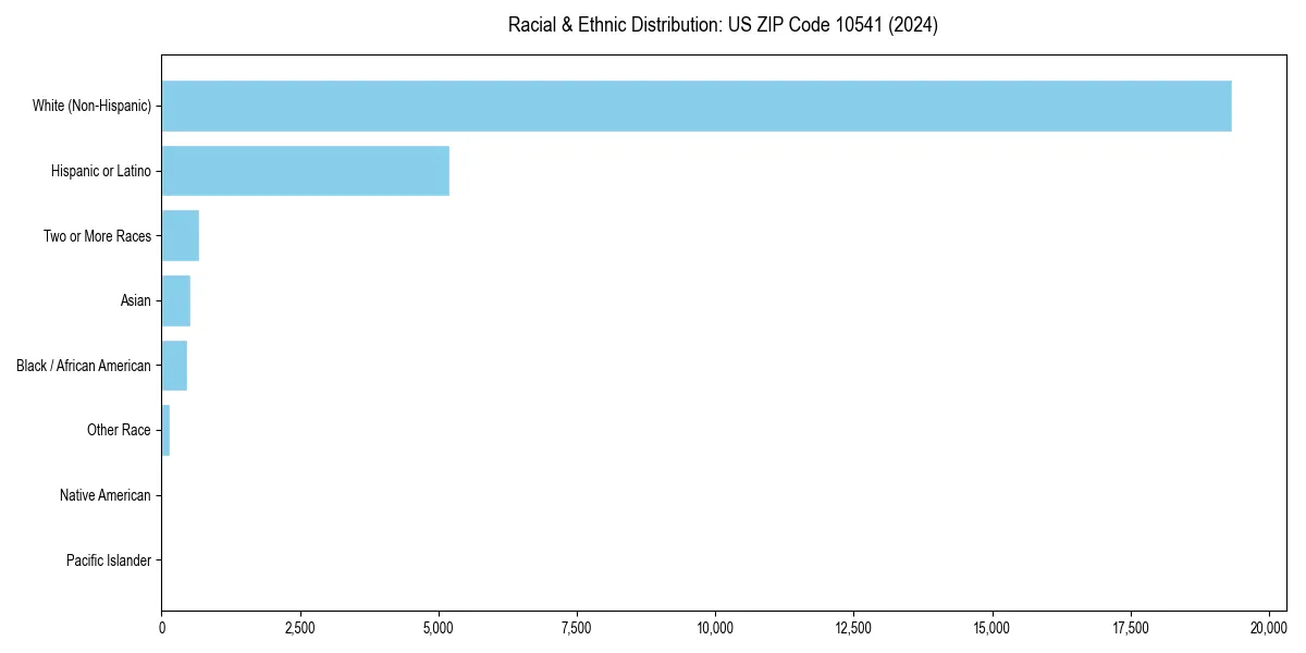 Bar chart showing racial distribution in  for 2024