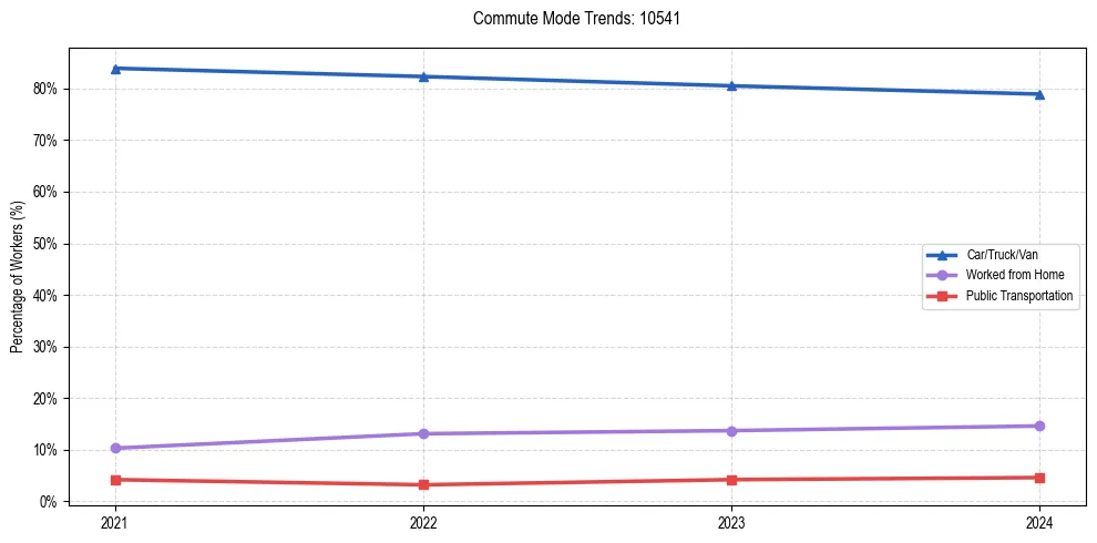 Transportation trends in US ZIP Code 10541