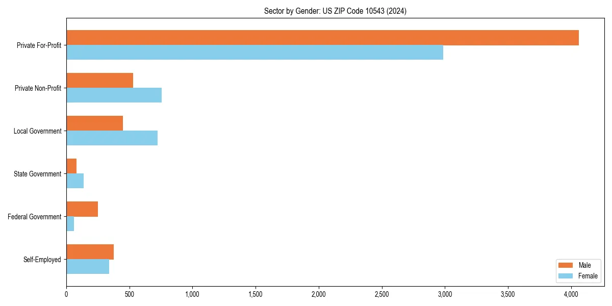 Employment sector breakdown by gender in 