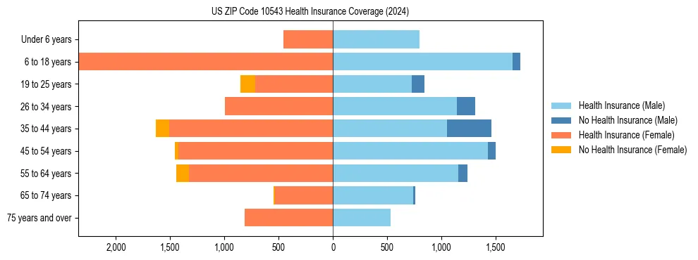 Health insurance pyramid for US ZIP Code 10543