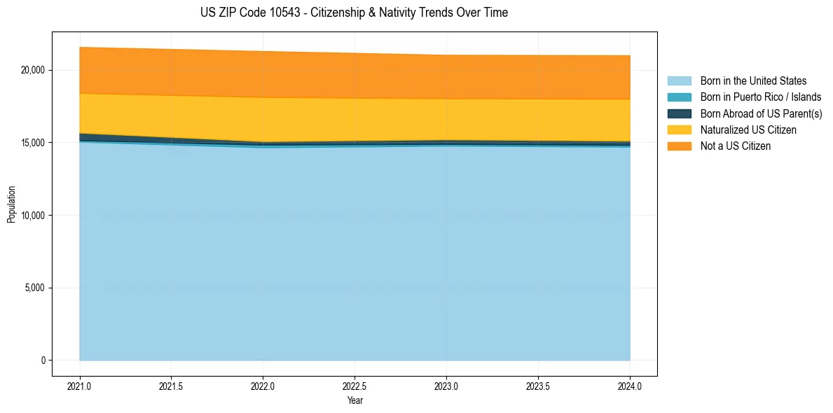Historical nativity trends for 