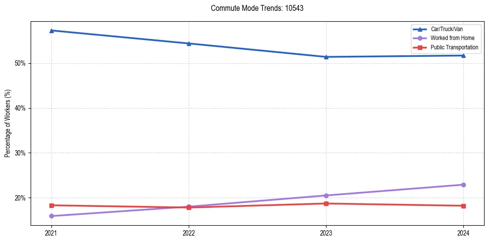 Transportation trends in US ZIP Code 10543