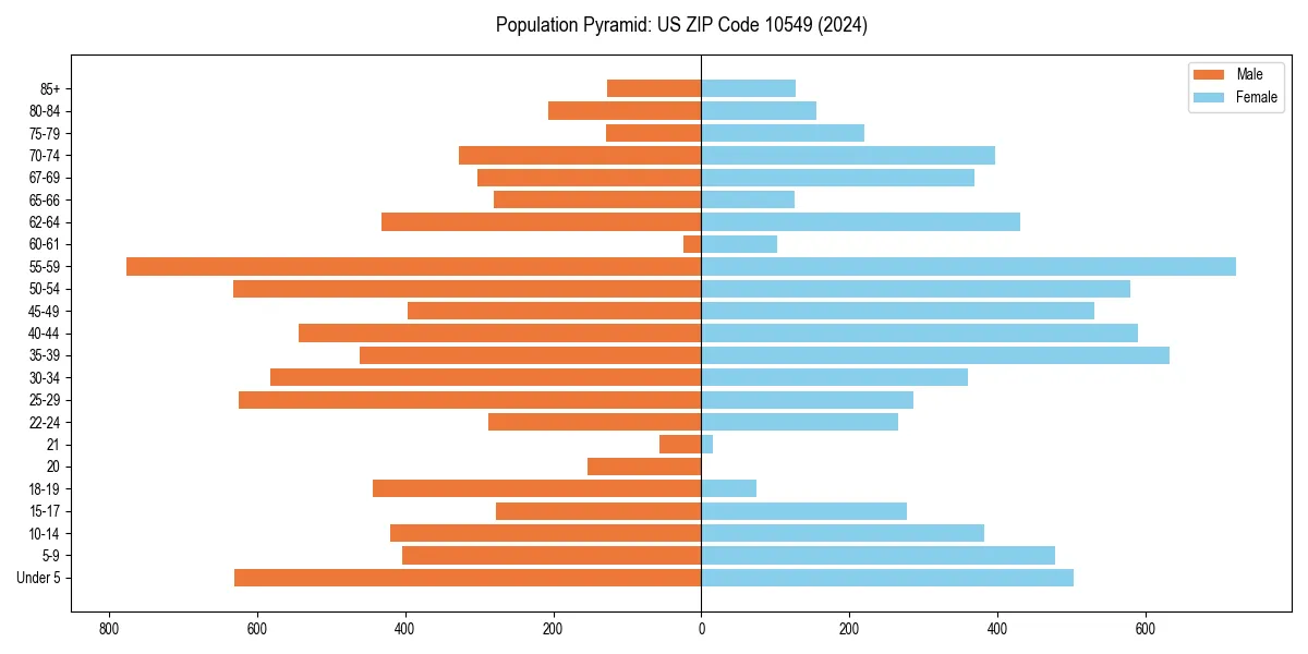 Population pyramid for 