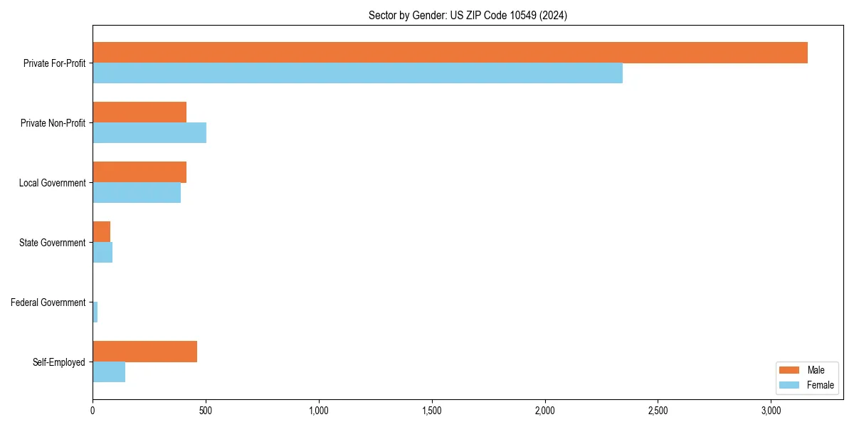 Employment sector breakdown by gender in 