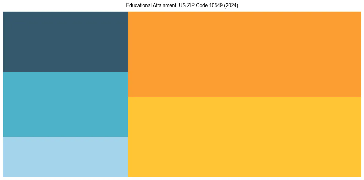 Education Treemap for  in 2024