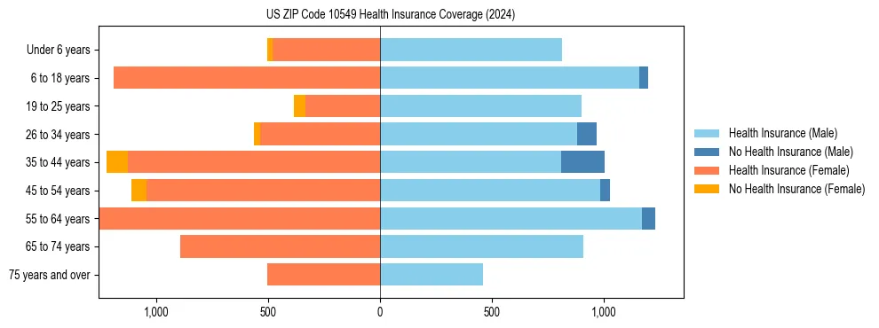 Health insurance pyramid for US ZIP Code 10549
