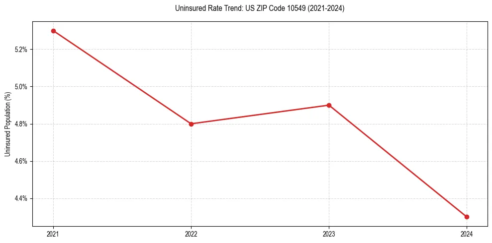 Uninsured trend chart for US ZIP Code 10549