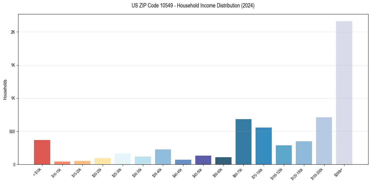 Income Distribution for 