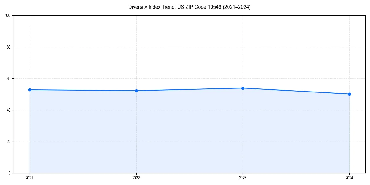 Line chart showing diversity index trends for 