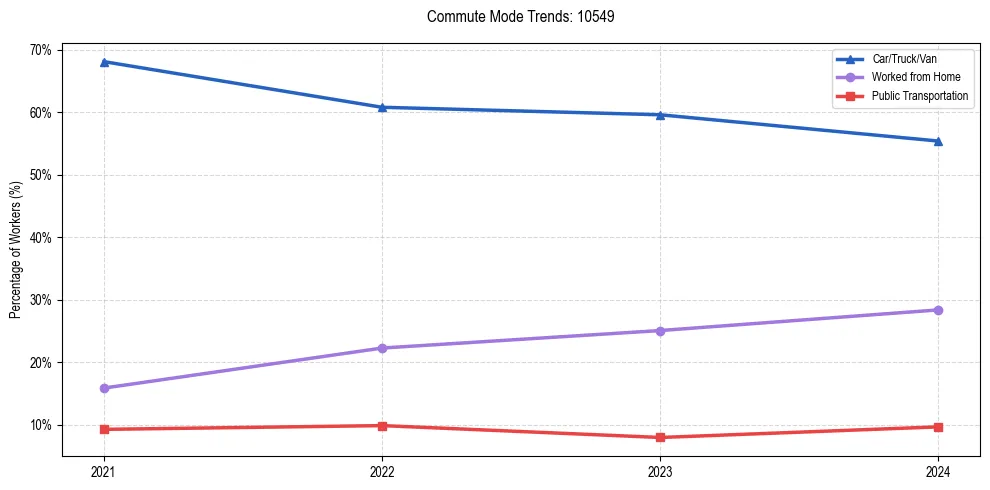 Transportation trends in US ZIP Code 10549