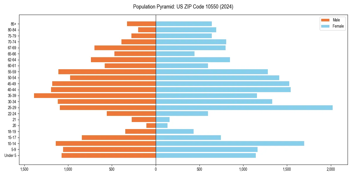 Population pyramid for 