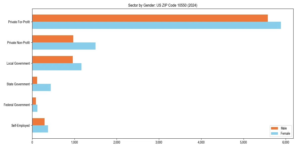Employment sector breakdown by gender in 