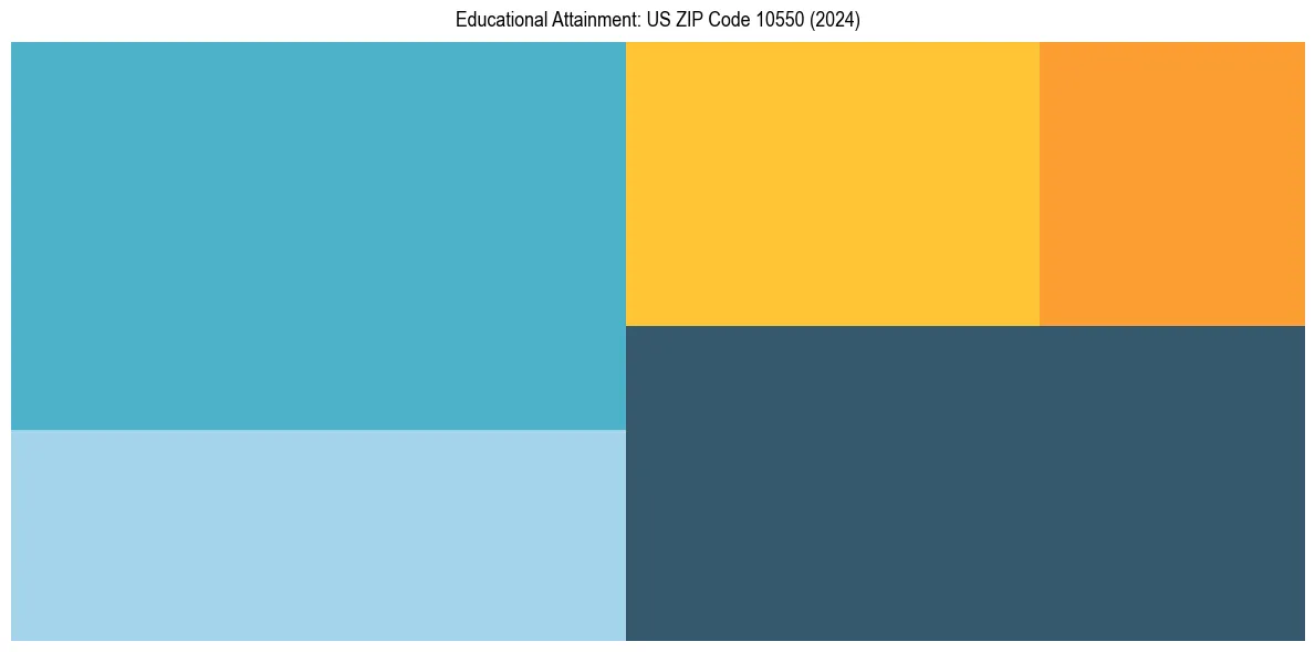 Education Treemap for  in 2024