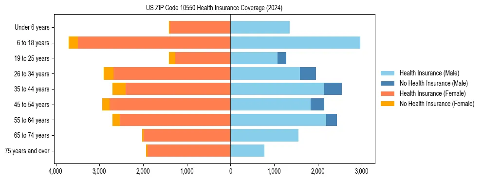 Health insurance pyramid for US ZIP Code 10550