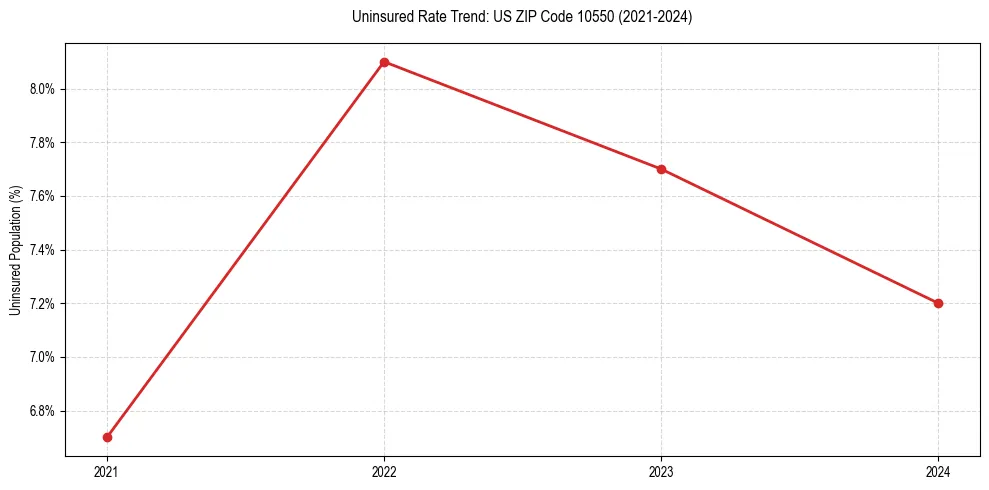 Uninsured trend chart for US ZIP Code 10550