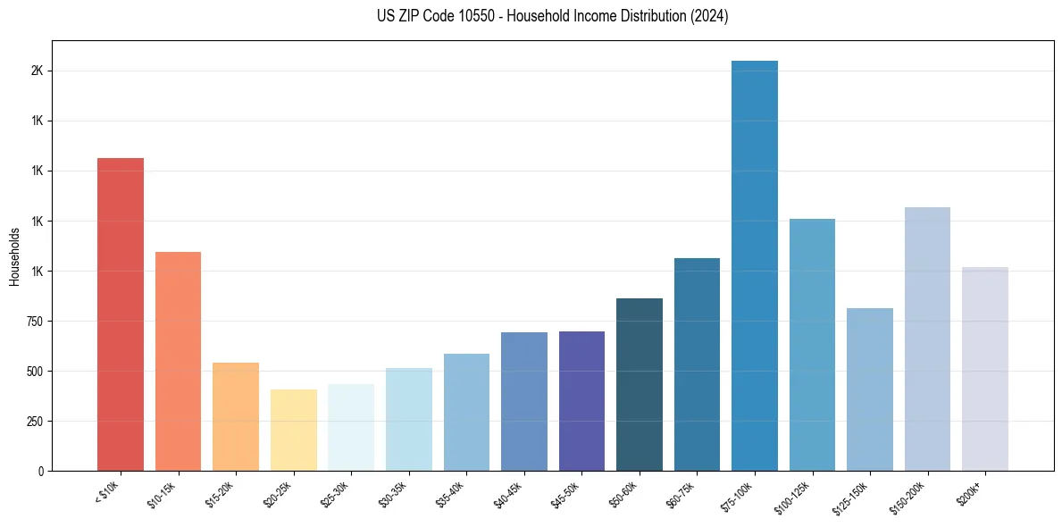 Income Distribution for 