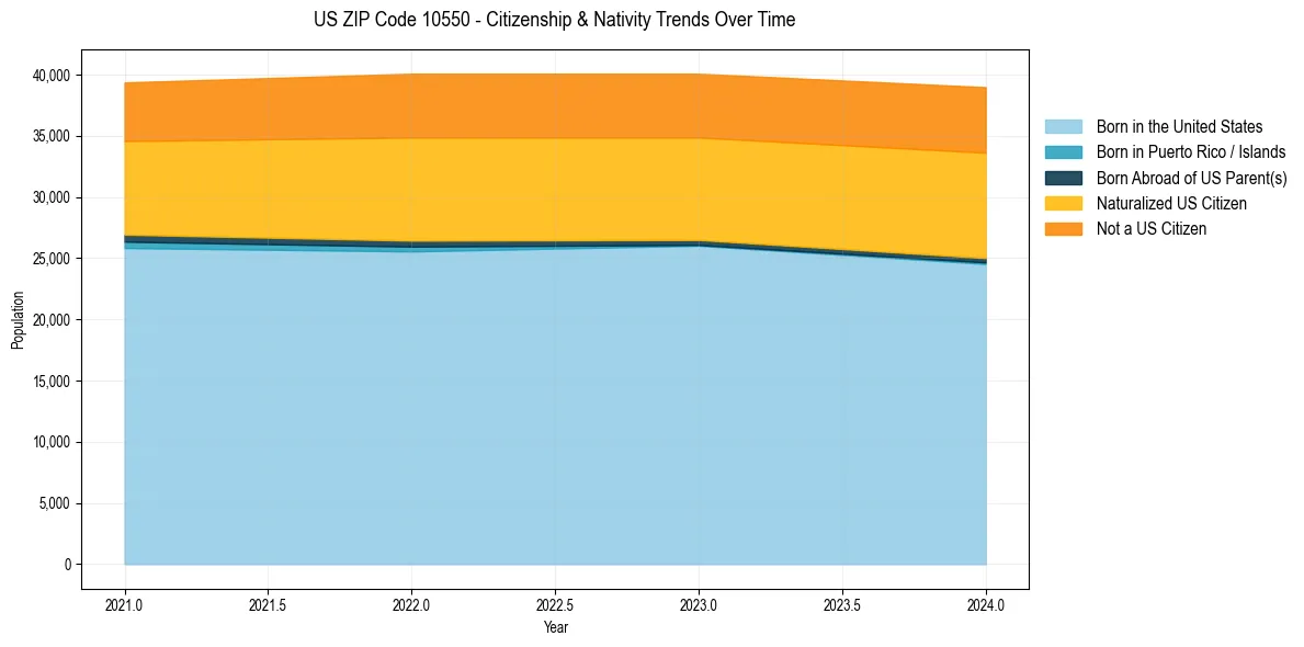 Historical nativity trends for 