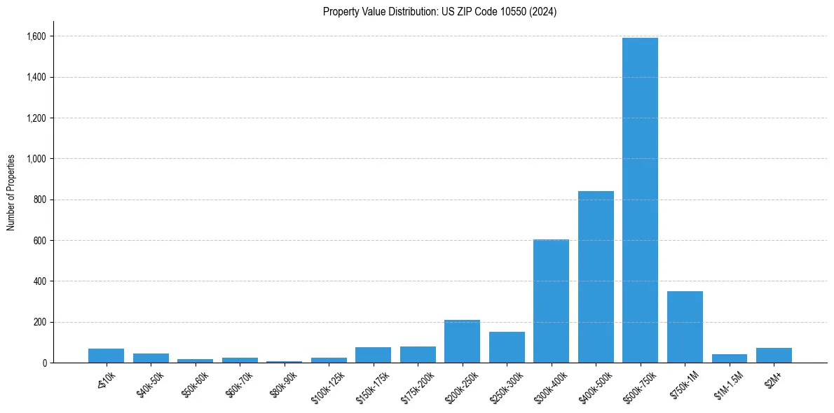 Value Distribution for 