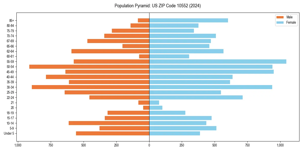 Population pyramid for 