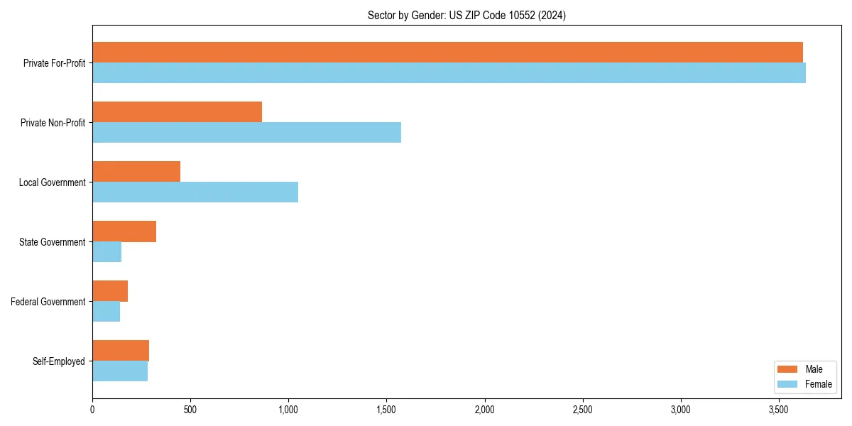 Employment sector breakdown by gender in 