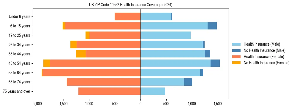 Health insurance pyramid for US ZIP Code 10552