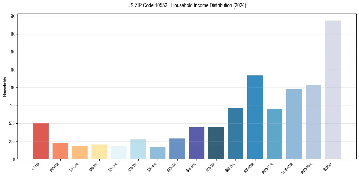 Income Distribution for 