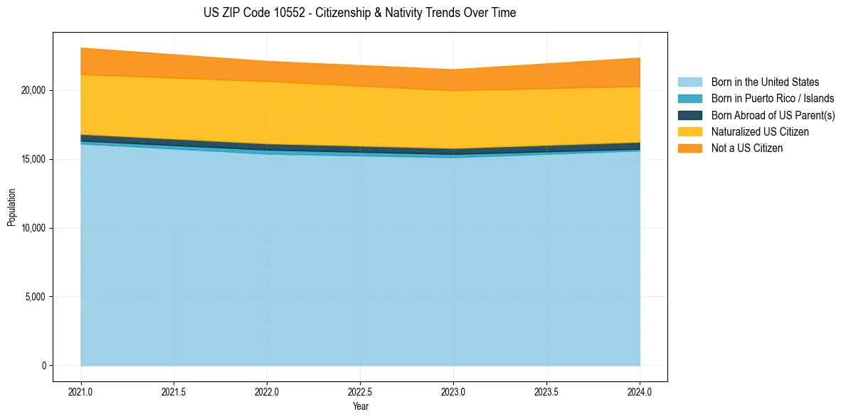 Historical nativity trends for 