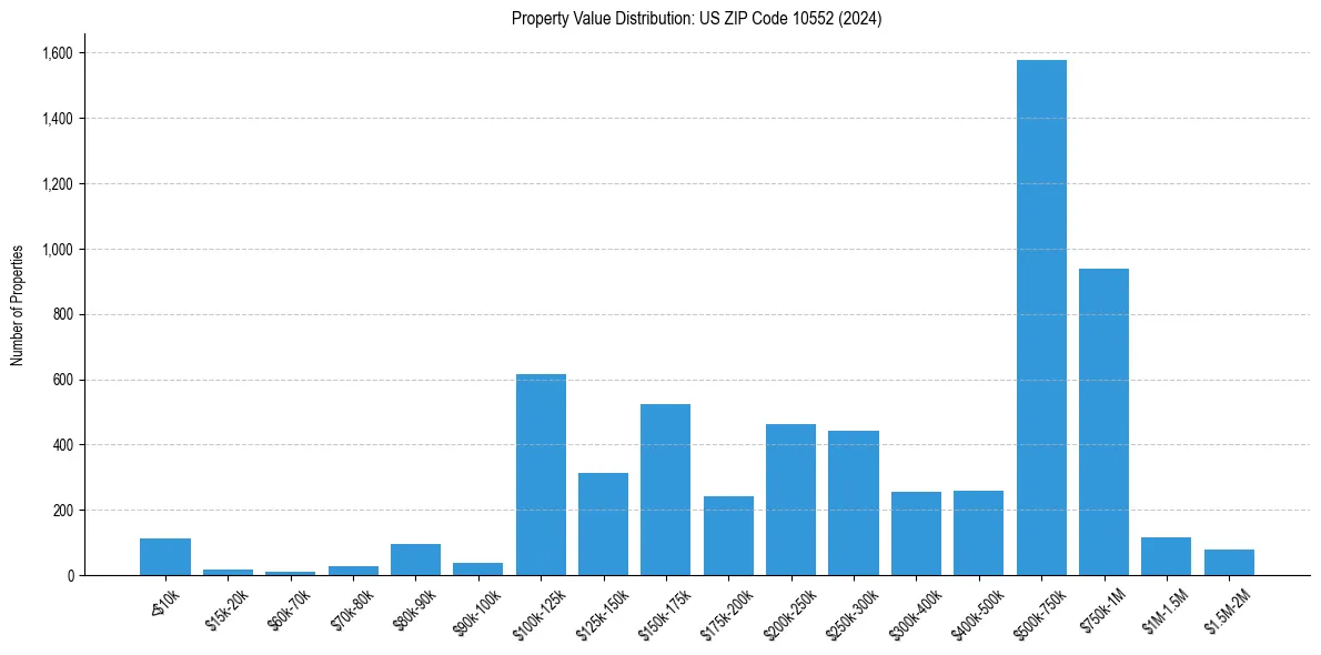 Value Distribution for 