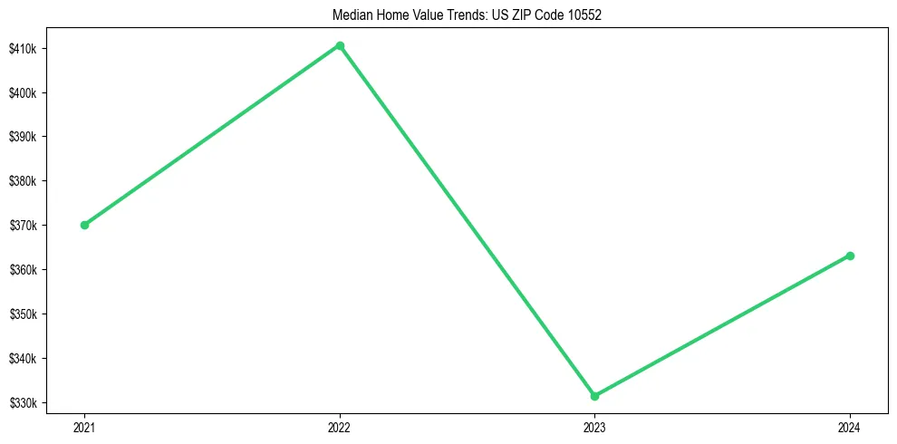 Median property value trends in 
