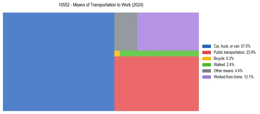 Commute modes in US ZIP Code 10552