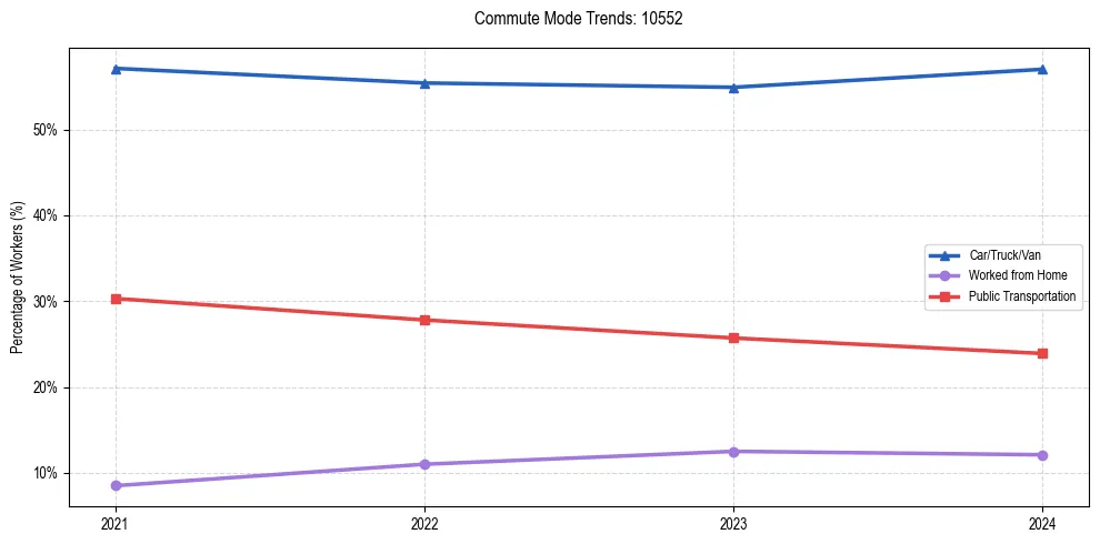Transportation trends in US ZIP Code 10552