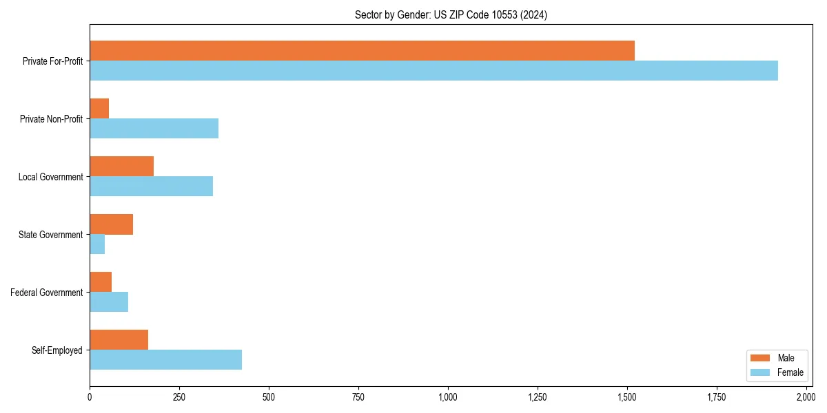 Employment sector breakdown by gender in 