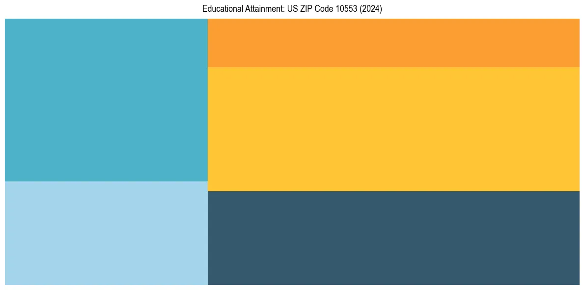 Education Treemap for  in 2024